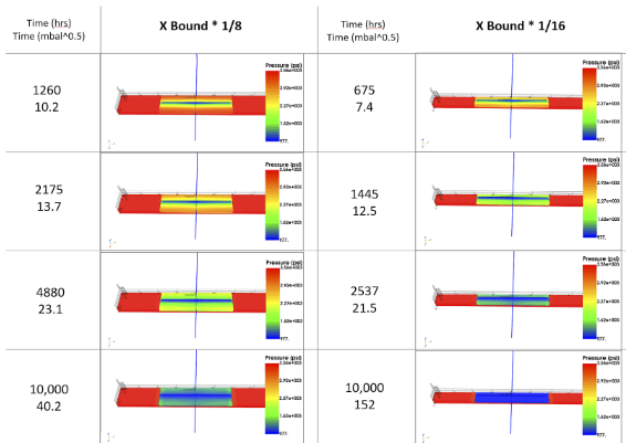 The figure below shows the pressure depletion in both cases. Unlike the base case, pressure depletion reaches the mesh boundaries. 